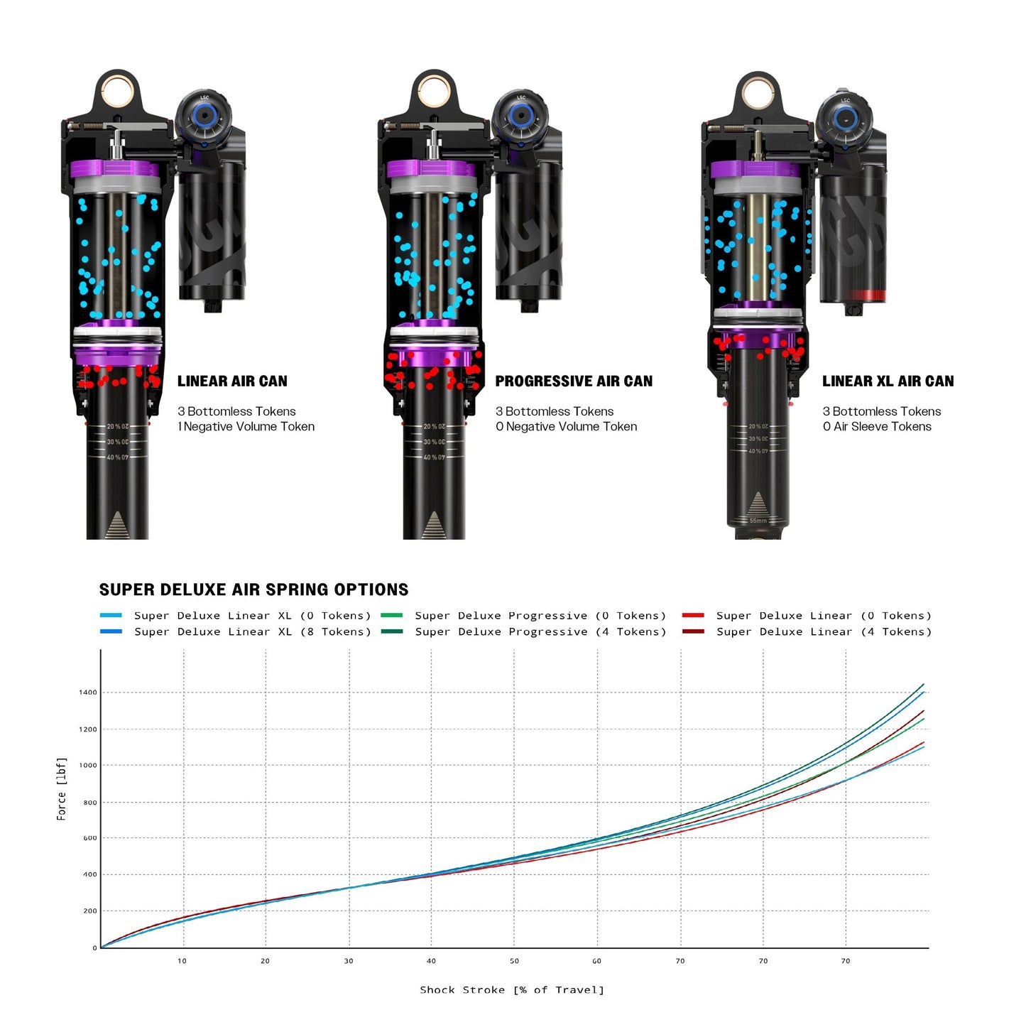 Amortyzator ROCKSHOX SUPER DELUXE ULTIMATE RC2T DEBONAIR+ Linear 2023