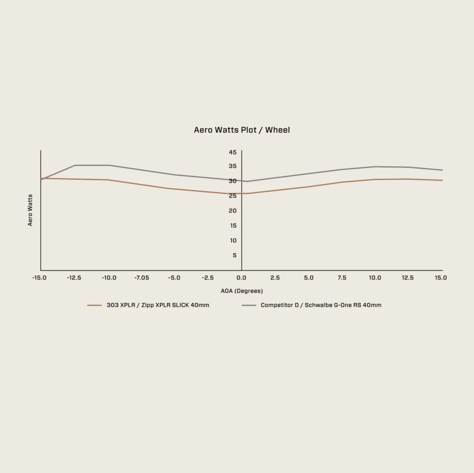 Para kół bezdętkowych ZIPP 303 XPLR SW DISC (centralna blokada)