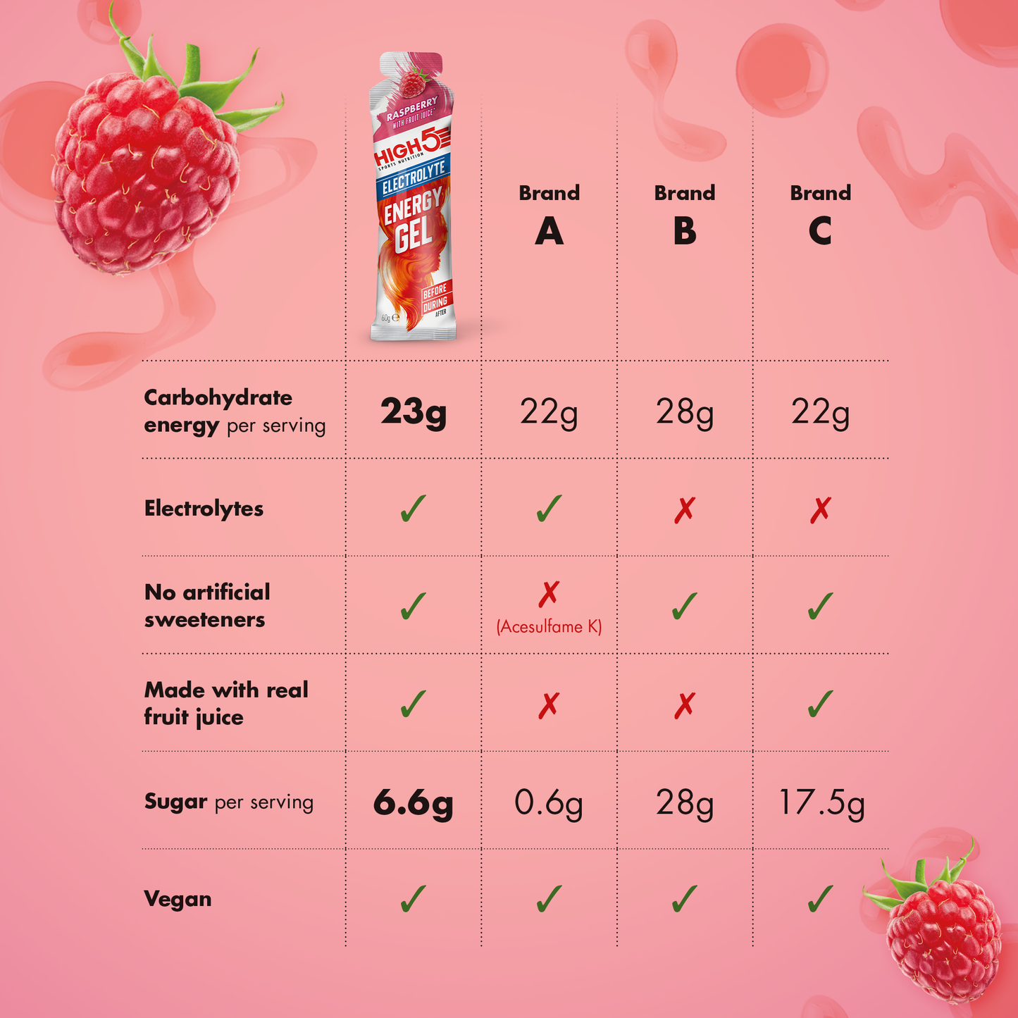 HIGH5 ENERGY ELECTROLYTE Żel energetyzujący (60g) Raspberry