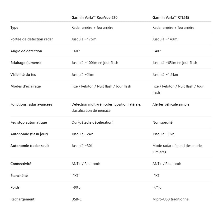 Oświetlenie tylne GARMIN VARIA REARVUE 820