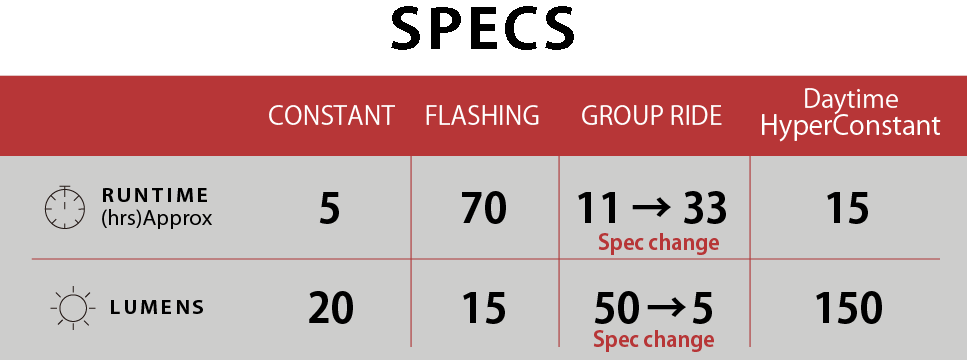Oświetlenie przednie i tylne CATEYE AMPP500 & VIZ150